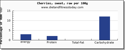 energy and nutrition facts in calories in cherries per 100g